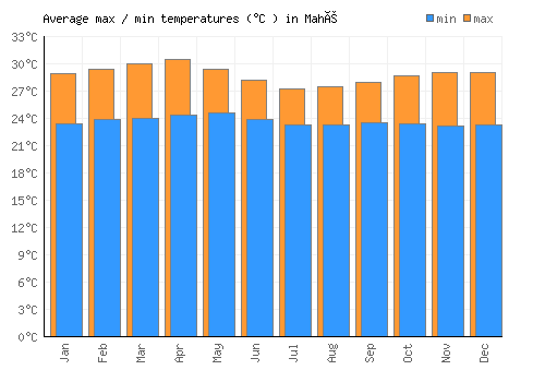 Mahé average minimum / maximum temperatures (Celsius)