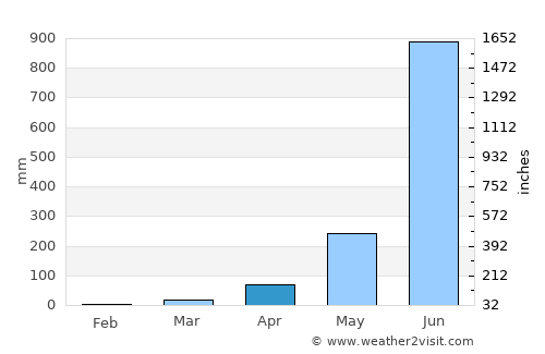 Mahe average rain in April