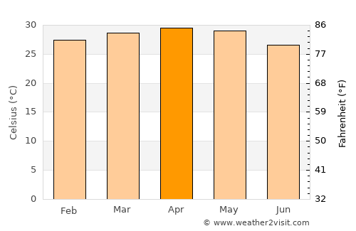 Mahe average temperature in April