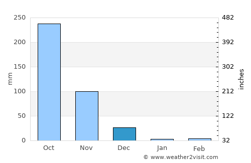 Mahe average rain in December