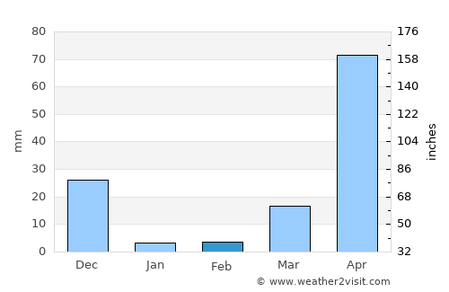Mahe average rain in February