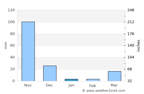 Mahe average rain in January