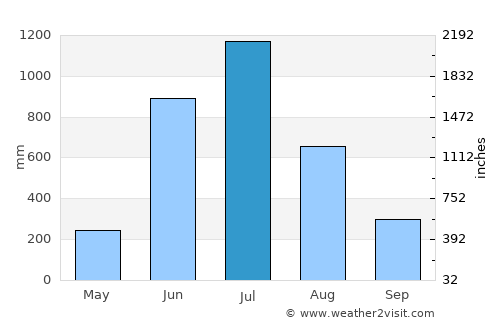 Mahe average rain in July