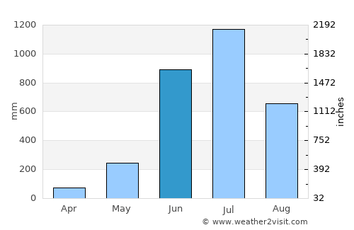 Mahe average rain in June