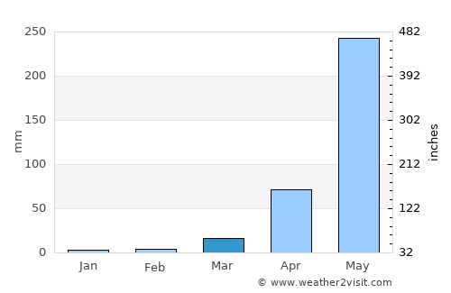 Mahe average rain in March