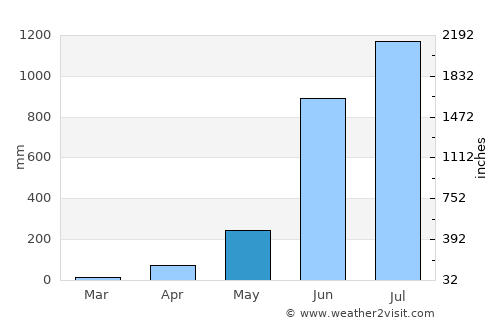 Mahe average rain in May