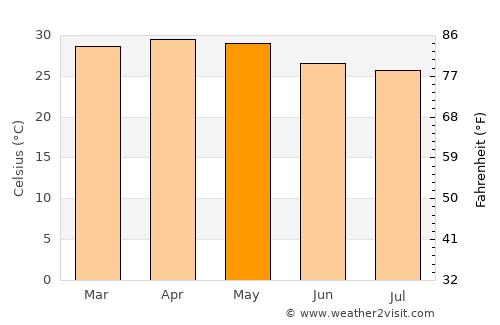 Mahe average temperature in May