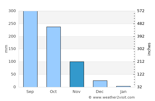 Mahe average rain in November