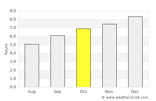 Mahe average rain in October