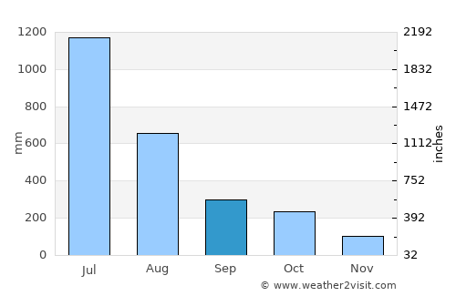 Mahe average rain in September