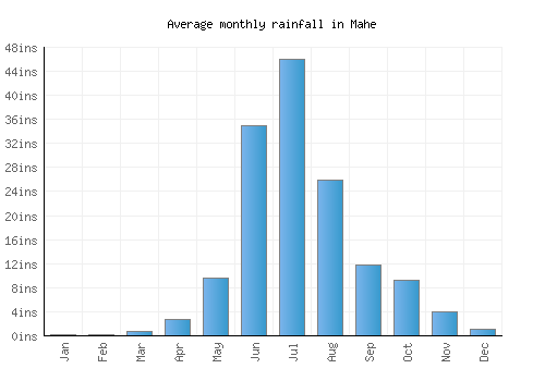 Mahe monthly rainfall chart (inches)