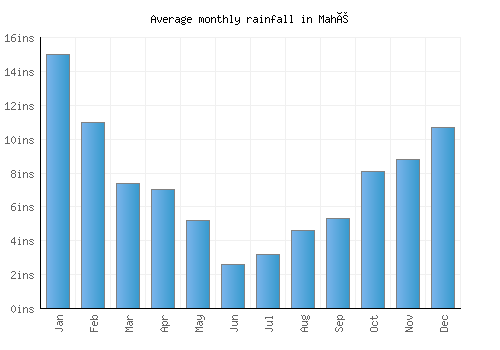 Mahé monthly rainfall chart (inches)