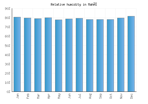 Mahé relative humidity averages