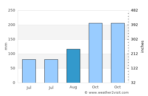 Mahé average rain in August