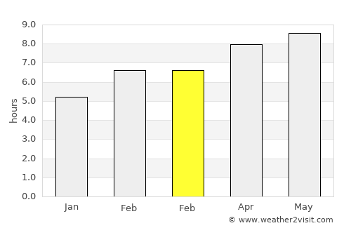 Mahé average rain in February