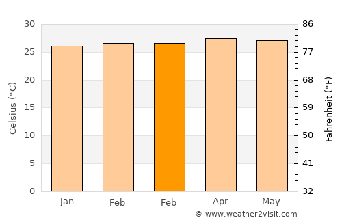 Mahé average temperature in February