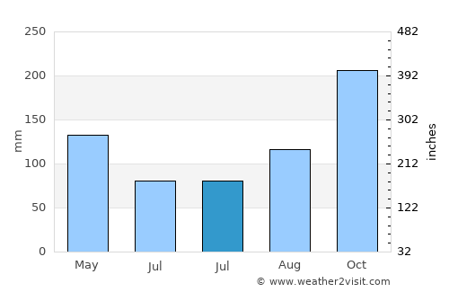 Mahé average rain in July