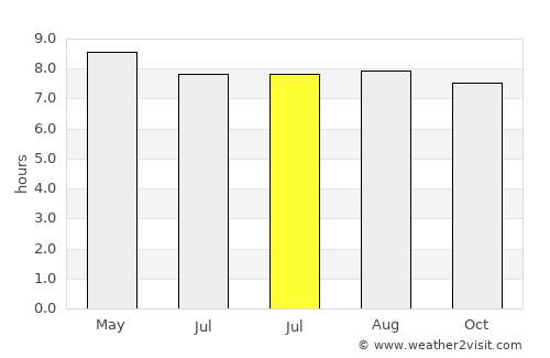 Mahé average rain in July