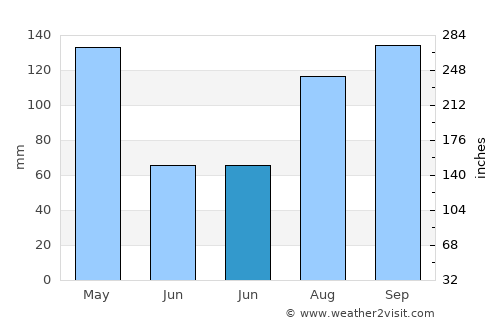 Mahé average rain in June