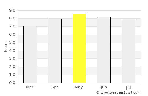 Mahé average rain in May