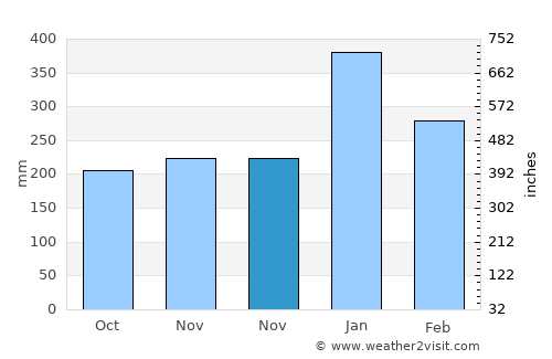 Mahé average rain in November