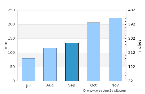 Mahé average rain in September