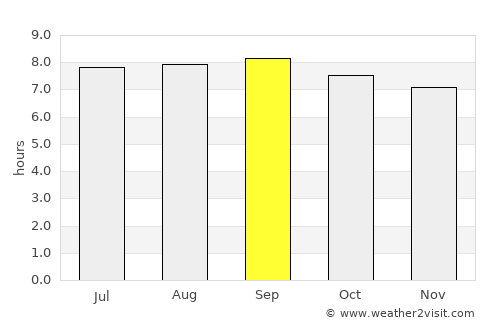 Mahé average rain in September