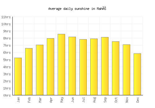 Mahé average daily sunshine chart