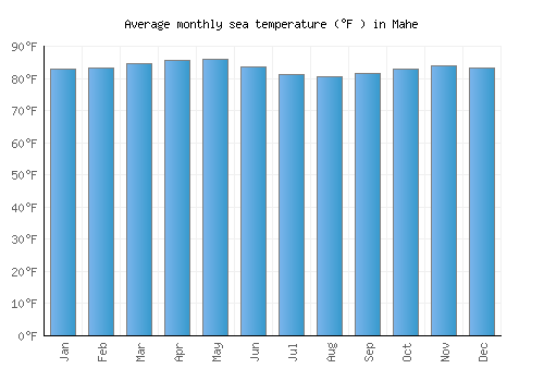 Mahe average sea temperature chart (Fahrenheit)