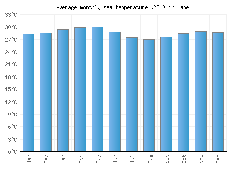 Mahe average sea temperature chart (Celsius)