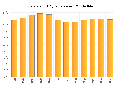 Mahe average temperature chart (Celsius)