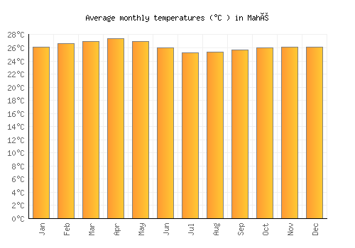 Mahé average temperature chart (Celsius)