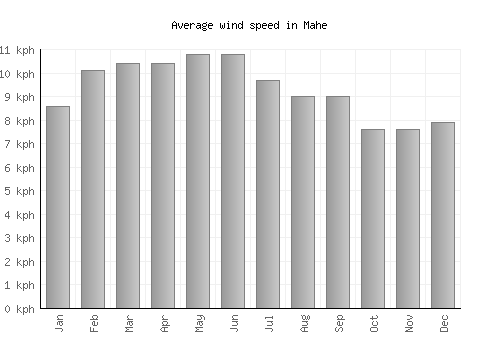 Mahe average winspeed by month (km/h)