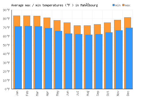 Mahébourg average minimum / maximum temperatures (Fahrenheit)