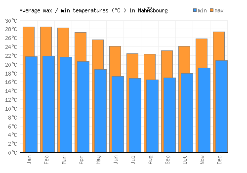 Mahébourg average minimum / maximum temperatures (Celsius)