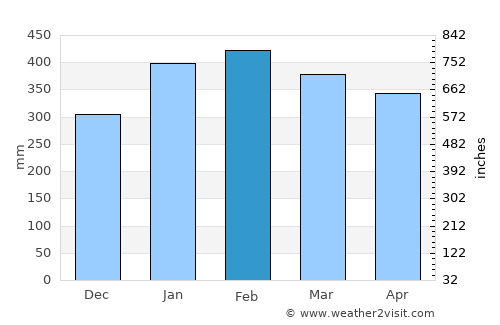 Mahébourg average rain in February