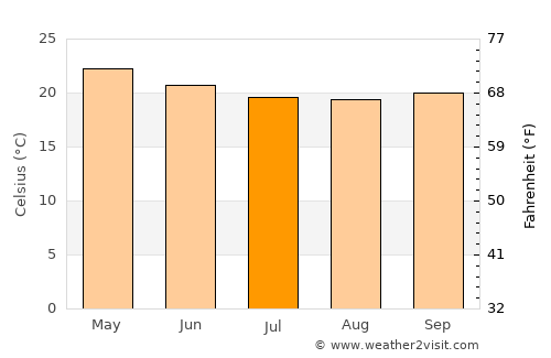 Mahébourg average temperature in July