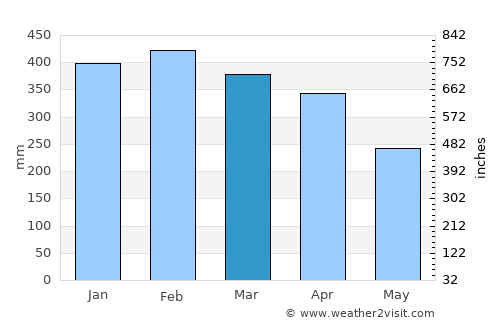 Mahébourg average rain in March