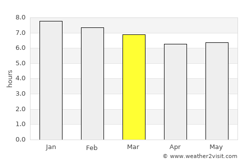 Mahébourg average rain in March