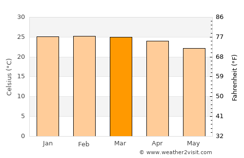 Mahébourg average temperature in March