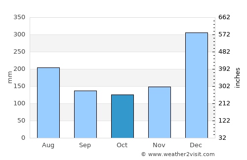 Mahébourg average rain in October