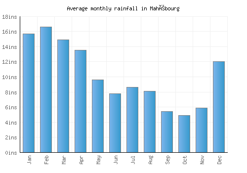 Mahébourg monthly rainfall chart (inches)