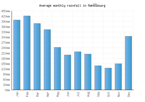Mahébourg monthly rainfall chart (mm)
