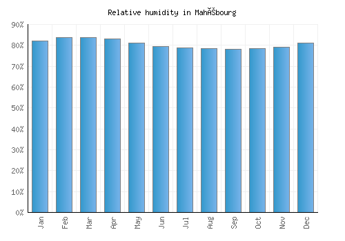 Mahébourg relative humidity averages