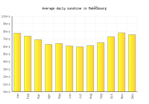 Mahébourg average daily sunshine chart