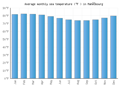 Mahébourg average sea temperature chart (Fahrenheit)