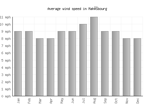 Mahébourg average winspeed by month (mph)
