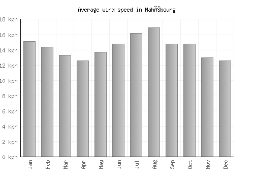 Mahébourg average winspeed by month (km/h)