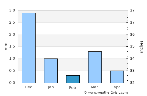 Mahemdāvād average rain in February