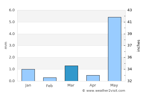 Mahemdāvād average rain in March